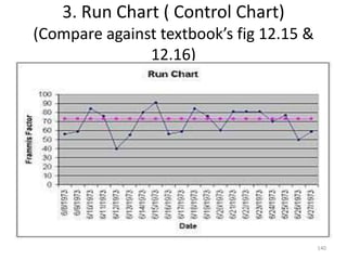 3. Run Chart ( Control Chart)
(Compare against textbook’s fig 12.15 &
12.16)
140
 