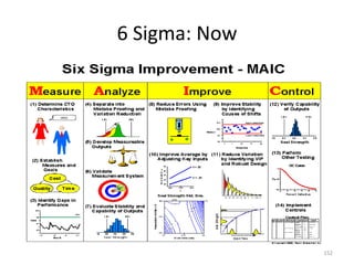 6 Sigma: Now
152
 