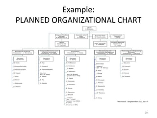 Example:
PLANNED ORGANIZATIONAL CHART
20
 