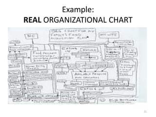 Example:
REAL ORGANIZATIONAL CHART
21
 