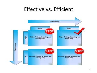 Effective vs. Efficient
251
 