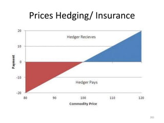 Prices Hedging/ Insurance
283
 