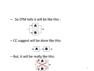 – So CPM tells it will be like this :
– CC suggest will be done like this:
– But, it will be really like this:
37
 