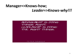 Leader=>Knows-why!!!
45
Manager=>Knows-how;
 