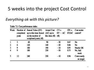 5 weeks into the project Cost Control
Everything ok with this picture?
74
 