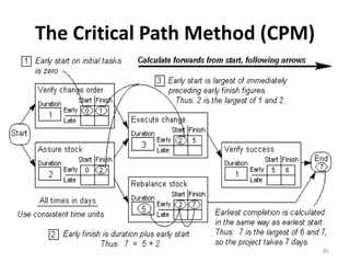 The Critical Path Method (CPM)
85
 