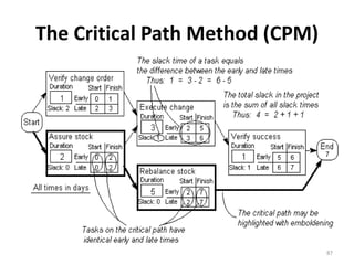 The Critical Path Method (CPM)
87
 
