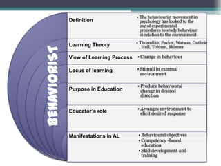 Aspect of Learning and Theory Adult Learning | PPTX