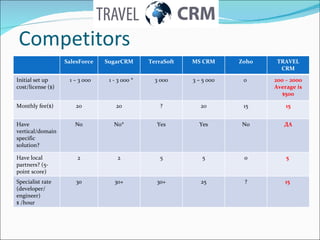 Competitors SalesForce SugarCRM TerraSoft MS CRM Zoho TRAVEL CRM Initial set up cost/license ($) 1 – 3 000 1  -  3  000 * 3 000 3 – 5 000 0  200 – 2000 Average is $ 500 Monthly fee ( $ ) 20 20 ? 20 15 15 Have vertical/domain specific solution? No No * Yes Yes No ДА Have local partners? (5-point score) 2 2 5 5 0 5  Specialist rate  ( developer/ engineer )  $ /hour 30 30+ 30+ 25 ? 15  