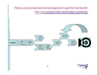 Presentation   CRM In The Contact Center