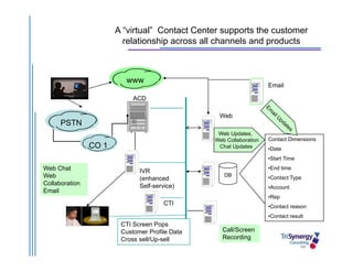 Presentation   CRM In The Contact Center