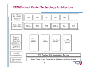 Presentation   CRM In The Contact Center