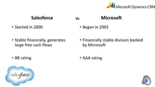 Salesforce

Vs

Microsoft

• Started in 2000

• Began in 2003

• Stable financially, generates
large free cash flows

• Financially stable division backed
by Microsoft

• BB rating

• AAA rating

 