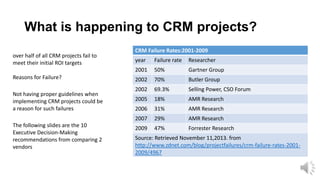 What is happening to CRM projects?
over half of all CRM projects fail to
meet their initial ROI targets

CRM Failure Rates:2001-2009

The following slides are the 10
Executive Decision-Making
recommendations from comparing 2
vendors

Researcher

50%

Gartner Group

2002

70%

Butler Group

2002

69.3%

Selling Power, CSO Forum

2005

18%

AMR Research

2006

31%

AMR Research

2007

Not having proper guidelines when
implementing CRM projects could be
a reason for such failures

Failure rate

2001

Reasons for Failure?

year

29%

AMR Research

2009

47%

Forrester Research

Source: Retrieved November 11,2013. from
http://www.zdnet.com/blog/projectfailures/crm-failure-rates-20012009/4967

 