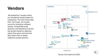 Vendors
We picked the 2 vendors which
are considered market leaders for
comparison. The most recent data
from G2 Crowd , the trusted
source for enterprise software
reviews showed Microsoft
dynamics and Salesforce to be the
top vendors based on objective
advice from peers and real-time
data rather than on dated,
subjective analyst opinions.

Source: G2 crowd June 2013

 