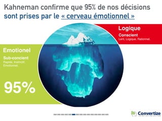 Kahneman confirme que 95% de nos décisions
sont prises par le « cerveau émotionnel »
Sub-concient
Rapide, Instinctif,
Emotionnel.
Logique
Emotionel
Conscient
Lent, Logique, Rationnel.
95%
 