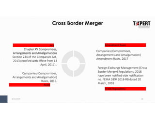 8/31/2019 18
Cross Border Merger
Companies (Compromises,
Arrangements and Amalgamation)
Amendment Rules, 2017
Amendment Rules
Foreign Exchange Management (Cross
Border Merger) Regulations, 2018
have been notified vide notification
no. FEMA 389/ 2018-RB dated 20
March, 2018
FEMA Regulations
Chapter XV Compromises,
Arrangements and Amalgamations
Section 234 of the Companies Act,
2013 (notified with effect from 13
April, 2017)..
Act
Companies (Compromises,
Arrangements and Amalgamation)
Rules, 2016.
Rules
 