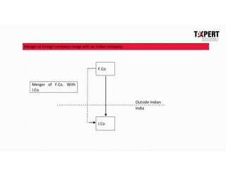 F.Co
Merger of F.Co. With
I.Co.
Outside Indian
India
I.Co
Merger of foreign company merge with an Indian company
 