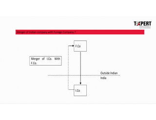 Merger of Indian company with Foreign Company ?
F.Co
Merger of I.Co. With
F.Co.
Outside Indian
India
I.Co
 