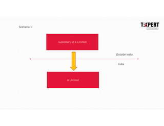Subsidiary of A Limited
A Limited
Outside India
India
Scenario 1
 