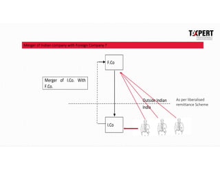 Merger of Indian company with Foreign Company ?
F.Co
Merger of I.Co. With
F.Co.
Outside Indian
India
I.Co
As per liberalised
remittance Scheme
 