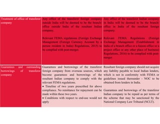 Treatment of office of transferor
company
Any office of the transferor foreign company
outside India will be deemed to be the branch/
office outside India of the resultant Indian
company.
Relevant FEMA regulations (Foreign Exchange
Management (Foreign Currency Account by a
person resident in India) Regulations, 2015) to
be complied with post-merger.
Any office of the transferor Indian company
in India will be deemed to be the branch/
office in India of the resultant foreign
company.
Relevant FEMA Regulations (Foreign
Exchange Management (Establishment in
India of a branch office or a liaison office or a
project office or any other place of business)
Regulations, 2016) to be complied with post-
merger.
Guarantees and outstanding
borrowings of transferor
company
Guarantees and borrowings of the transferor
foreign company from overseas sources, which
become guarantees and borrowings of the
resultant Indian company to comply with the
relevant FEMA regulations.
 Timeline of two years prescribed for above
compliance. No remittance for repayment can be
made within these two years.
 Conditions with respect to end-use would not
apply
Resultant foreign company should not acquire
any liability payable to local Indian lenders,
which is not in conformity with FEMA or
guidelines issued thereunder - NOC to be
obtained from lenders in India.
Guarantees and borrowings of the transferor
Indian company to be repaid as per terms of
the scheme that may be sanctioned by the
National Company Law Tribunal (NCLT).
 