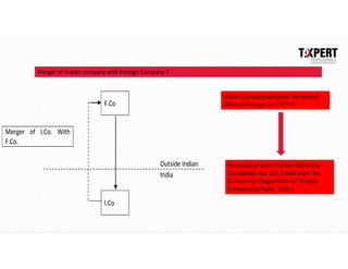 Merger of Indian company with Foreign Company ?
F.Co
Merger of I.Co. With
F.Co.
Outside Indian
India
I.Co
Indian Company becomes the Branch
office of Foreign Co. ??????
Compliance with Chapter XXII of the
Companies Act, 2013 read with The
Companies (Registration of Foreign
Companies) Rules, 2014 ]
 