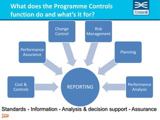 Header here max 30 characters
What does the Programme Controls
function do and what’s it for?
REPORTINGCost &
Controls
Per...