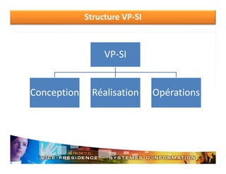 Structure VP‐SI

VP‐SI
VP SI

Conception

Réalisation

Opérations

 