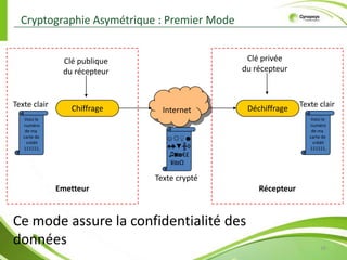 Toute information circulant sur Internet peut être capturée et enregistrée et/ou modifiée Problème de confidentialité et d’intégritéToute personne peut falsifier son adresse IP (spoofing) ce qui engendre une fausse identificationProblème d’authentificationAucune preuve n’est fournie par Internet quant à la participation dans un échange électroniqueProblème d’absence de traçabilité