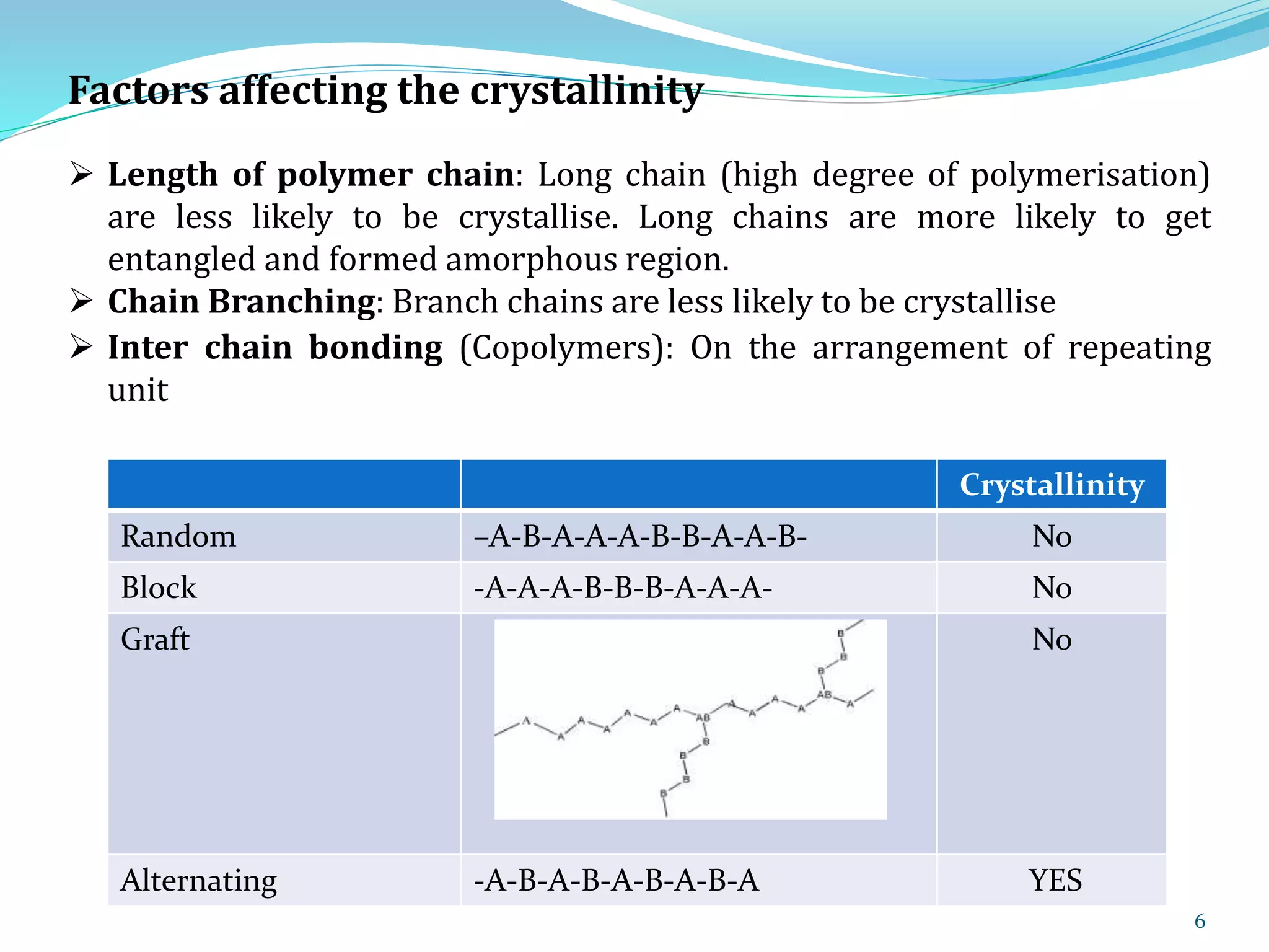 6
Factors affecting the crystallinity
 Length of polymer chain: Long chain (high degree of polymerisation)
are less likely to be crystallise. Long chains are more likely to get
entangled and formed amorphous region.
 Chain Branching: Branch chains are less likely to be crystallise
 Inter chain bonding (Copolymers): On the arrangement of repeating
unit
Crystallinity
Random –A-B-A-A-A-B-B-A-A-B- No
Block -A-A-A-B-B-B-A-A-A- No
Graft No
Alternating -A-B-A-B-A-B-A-B-A YES
 