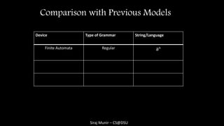 Siraj Munir – CS@DSU
Comparison with Previous Models
Device Type of Grammar String/Language
Finite Automata Regular an
 