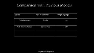 Siraj Munir – CS@DSU
Comparison with Previous Models
Device Type of Grammar String/Language
Finite Automata Regular an
Push Down Automata Context Free anbn
 