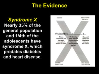 The Evidence
Syndrome X
Nearly 35% of the
general population
and 1/4th of the
adolescents have
syndrome X, which
predates diabetes
and heart disease.
 