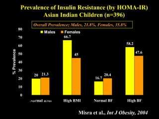 20
66.7
16.7
58.2
21.3
45
20.4
47.6
0
10
20
30
40
50
60
70
80
Normal BMI High BMI Normal BF High BF
%
Prevalence
Males Females
Prevalence of Insulin Resistance (by HOMA-IR)
Asian Indian Children (n=396)
Misra et al., Int J Obesity, 2004
Overall Prevalence; Males, 21.8%, Females, 35.8%
 