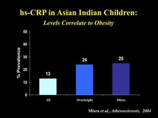 13
24 25
0
10
20
30
40
50
All Overweight Obese
%
Prevalence
hs-CRP in Asian Indian Children:
Levels Correlate to Obesity
Misra et al., Atherosclerosis, 2004
 