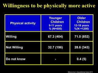 Physical activity
Younger
Children
9-11 years
% (N=600)
Older
Children
12-18 years
%(N =1200)
Willing 67.3 (404) 71.0 (852)
Not Willing 32.7 (196) 28.6 (343)
Do not know - 0.4 (5)
Willingness to be physically more active
Misra et al. Unpublished data.2011
 