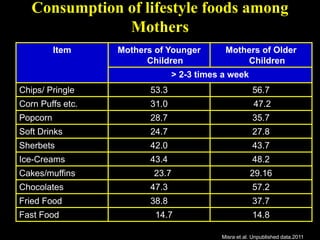 Item Mothers of Younger
Children
Mothers of Older
Children
> 2-3 times a week
Chips/ Pringle 53.3 56.7
Corn Puffs etc. 31.0 47.2
Popcorn 28.7 35.7
Soft Drinks 24.7 27.8
Sherbets 42.0 43.7
Ice-Creams 43.4 48.2
Cakes/muffins 23.7 29.16
Chocolates 47.3 57.2
Fried Food 38.8 37.7
Fast Food 14.7 14.8
Consumption of lifestyle foods among
Mothers
Misra et al. Unpublished data.2011
 