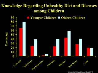 0
10
20
30
40
50
60
70
80
90
Overweight
Hypertension
High Triglycerides
Cholesterol
high
Sugar
Heart Disease
Cancer
Younger Children Oldren Children
Knowledge Regarding Unhealthy Diet and Diseases
among Children
Percentage
Misra et al. Unpublished data.2011
 