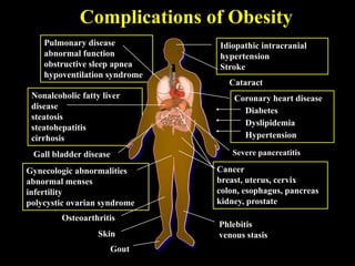 Pulmonary disease
abnormal function
obstructive sleep apnea
hypoventilation syndrome
Nonalcoholic fatty liver
disease
steatosis
steatohepatitis
cirrhosis
Coronary heart disease
Diabetes
Dyslipidemia
Hypertension
Gynecologic abnormalities
abnormal menses
infertility
polycystic ovarian syndrome
Osteoarthritis
Skin
Gall bladder disease
Cancer
breast, uterus, cervix
colon, esophagus, pancreas
kidney, prostate
Phlebitis
venous stasis
Gout
Complications of Obesity
obstructive sleep apnea
hypoventilation syndrome
polycystic ovarian syndrome
Cancer
breast, uterus, cervix
colon, esophagus, pancreas
kidney, prostate
Phlebitis
venous stasis
Gout
Idiopathic intracranial
hypertension
Stroke
Cataract
Severe pancreatitis
 