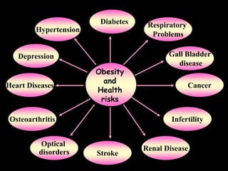 Hypertension
Obesity
and
Health
risks
Diabetes
Heart Diseases
Osteoarthritis
Stroke
Renal Disease
Cancer
Gall Bladder
disease
Optical
disorders
Depression
Respiratory
Problems
Infertility
 