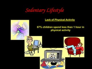 Sedentary Lifestyle
Lack of Physical Activity :
67% children spend less than 1 hour in
physical activity
 