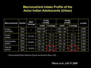 Macronutrients Gender
RDA*
%energy
13-15y
(n=254)
16-18y
(n=543) p-value
unit/d % energy unit/d % energy
Energy
(kcal/day)
Boys
−
2339±498 − 2324 ± 549 − 0.856
Girls 1905 ± 472 − 1820 ± 421 − 0.045
Protein
(g/day)
Boys
10-15%
69 ± 19 12 ± 2 68 ± 18 12 ± 1 0.900
Girls 53 ± 16 11 ± 1 50 ± 13 11 ± 2 0.001
Carbohydrate
(g/day)
Boys
55-65%
316 ± 71 54 ± 7 313 ± 77 54 ± 8 0.352
Girls 238 ± 53 51 ± 7 239 ± 62 53 ± 6 0.892
Total fat
(g/day)
Boys
15-30%
85 ± 26 32 ± 6 84 ± 30 32 ± 7 0.681
Girls 77 ± 25 36 ± 6 71 ± 21 35 ± 6 0.030
Macronutrient Intake Profile of the
Asian Indian Adolescents (Urban)
* Recommended Dietary Allowance (Figures mentioned are Mean ± SD)
Misra et al., JACN 2009
 