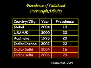 Country/City Year Prevalence
Global 2004 10
USA/UK 2000 20
Australia 1995 20
India/Chennai 2002 22
India/Delhi 2004 16
India/Delhi 2006 29
Prevalence of Childhood
Overweight/Obesity
India/Delhi 2004 16
India/Delhi 2006 29
Misra et al., 2006
 