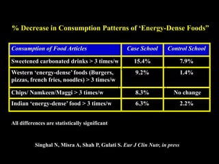 % Decrease in Consumption Patterns of ‘Energy-Dense Foods”
Consumption of Food Articles Case School Control School
Sweetened carbonated drinks > 3 times/w 15.4% 7.9%
Western ‘energy-dense’ foods (Burgers,
pizzas, french fries, noodles) > 3 times/w
9.2% 1.4%
Chips/ Namkeen/Maggi > 3 times/w 8.3% No change
Indian ‘energy-dense’ food > 3 times/w 6.3% 2.2%
All differences are statistically significant
Singhal N, Misra A, Shah P, Gulati S. Eur J Clin Nutr, in press
 