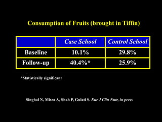 Case School Control School
Baseline 10.1% 29.8%
Follow-up 40.4%* 25.9%
Consumption of Fruits (brought in Tiffin)
*Statistically significant
Singhal N, Misra A, Shah P, Gulati S. Eur J Clin Nutr, in press
 
