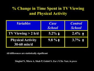 % Change in Time Spent in TV Viewing
and Physical Activity
Variables Case
School
Control
School
TV Viewing > 2 h/d 5.2% 2.4%
Physical Activity
30-60 min/d
9.8 % 3.7%
All differences are statistically significant
Singhal N, Misra A, Shah P, Gulati S. Eur J Clin Nutr, in press
 