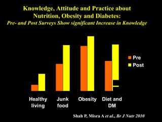 Knowledge, Attitude and Practice about
Nutrition, Obesity and Diabetes:
Pre- and Post Surveys Show significant Increase in Knowledge
0
10
20
30
40
50
60
70
80
Healthy
living
Junk
food
Obesity Diet and
DM
Pre
Post
Shah P, Misra A et al., Br J Nutr 2010
 