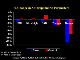 -14%
-12%
-10%
-8%
-6%
-4%
-2%
0%
2%
4%
WC Mid -thigh SAD Triceps Biceps
Case Control
% Change in Anthropometric Parameters
P< 0.05 in Control SAD
P< 0.001 in Case biceps
Singhal N, Misra A, Shah P, Gulati S. Eur J Clin Nutr, in press
 