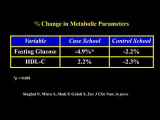 Variable Case School Control School
Fasting Glucose -4.9%* -2.2%
HDL-C 2.2% -2.3%
% Change in Metabolic Parameters
*p < 0.001
Singhal N, Misra A, Shah P, Gulati S. Eur J Clin Nutr, in press
 